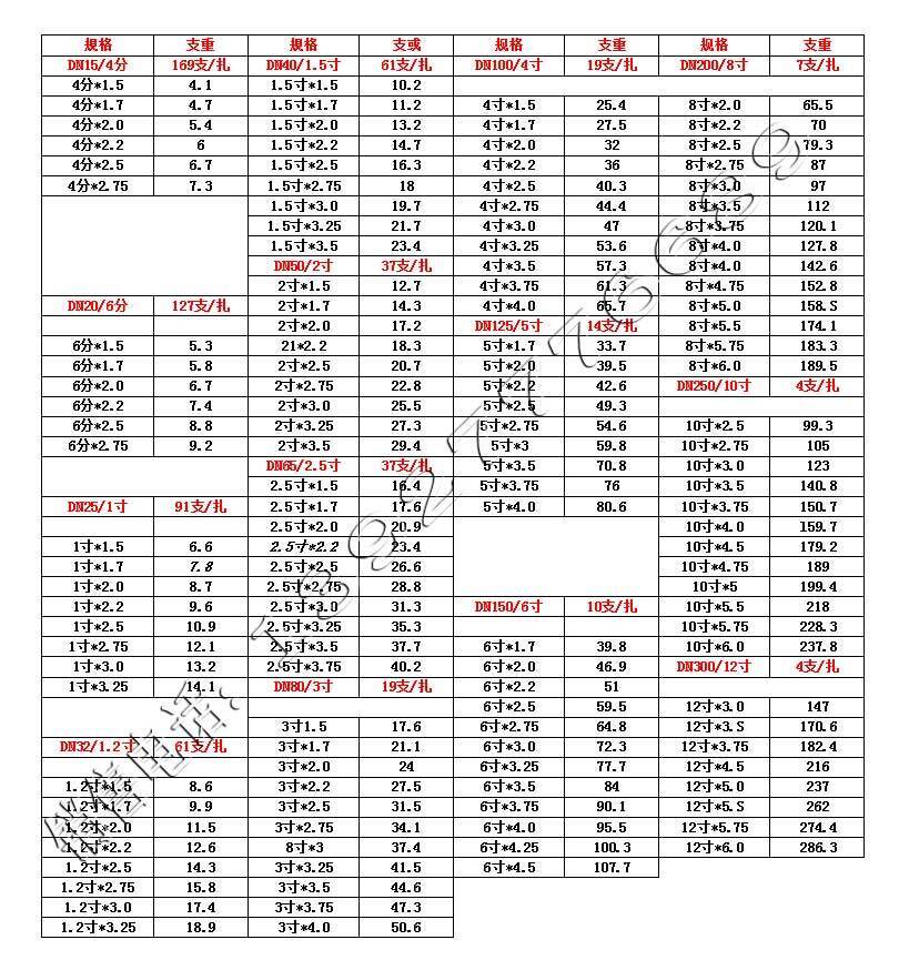 鍍鋅管規(guī)格重量表